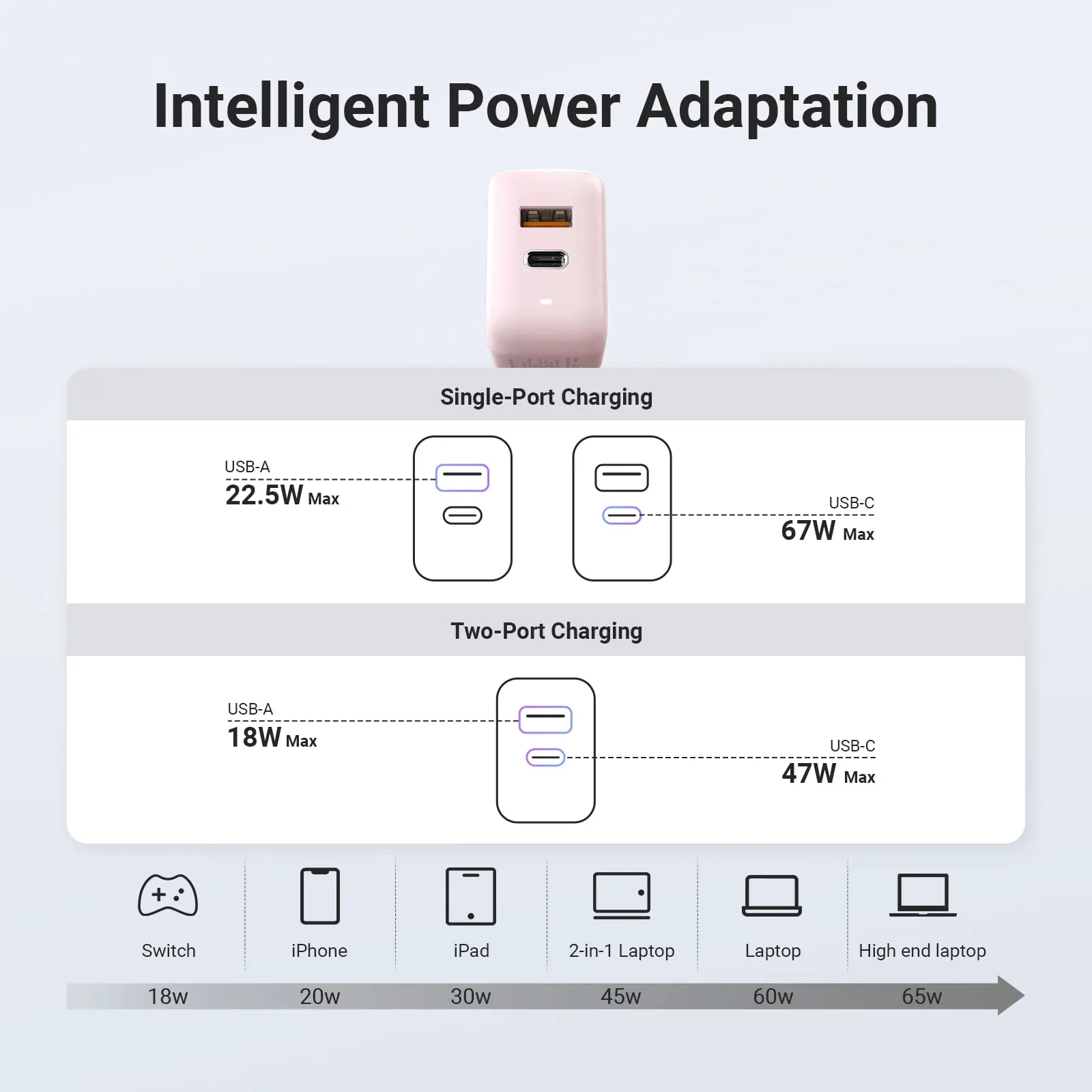 67W USB Charger, Cool Gadget Dual-Port Gan Charger, Foldable Fast 65 Watt USB C Charger for iPad, MacBook Air, MacBook Pro, Samsung, Galaxy, Surface Pro, 65W Charger USB C (Pink)