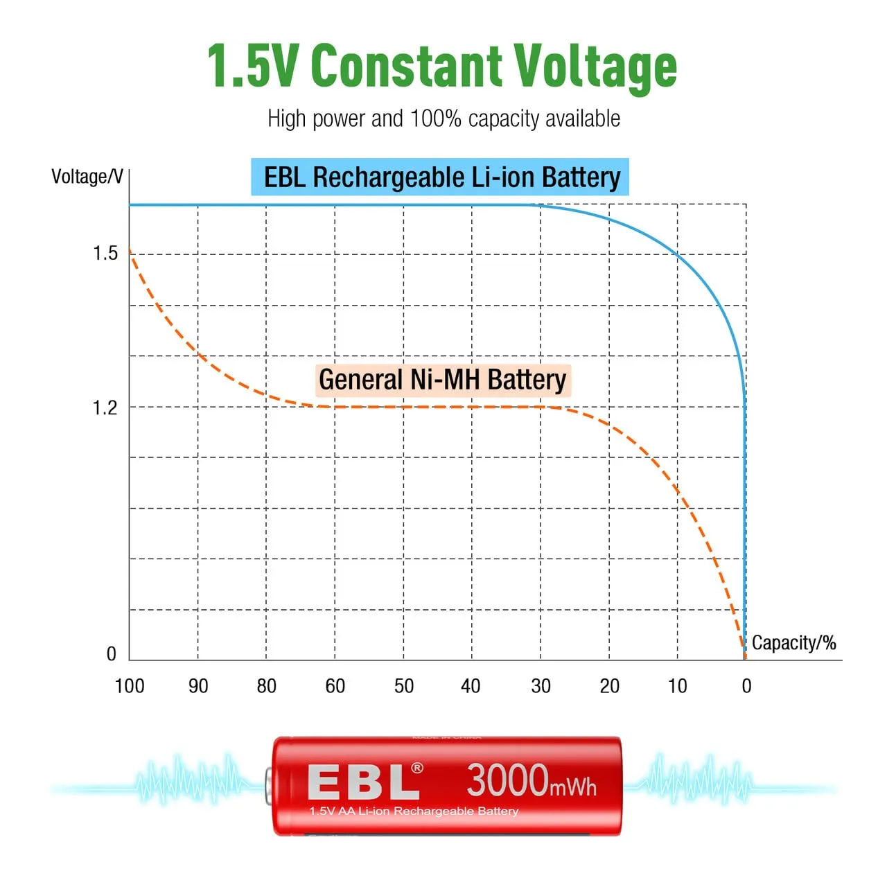 EBL Lithium Battery Charger with 1.5V AA AAA Li-ion Batteries